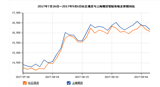 17.7-9鋁錠走勢關(guān)注山東銀箭鋁銀漿.jpg 17.7-9鋁錠走勢關(guān)注山東銀箭鋁銀漿.jpg